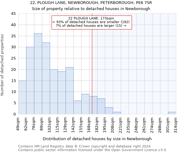 22, PLOUGH LANE, NEWBOROUGH, PETERBOROUGH, PE6 7SR: Size of property relative to detached houses in Newborough