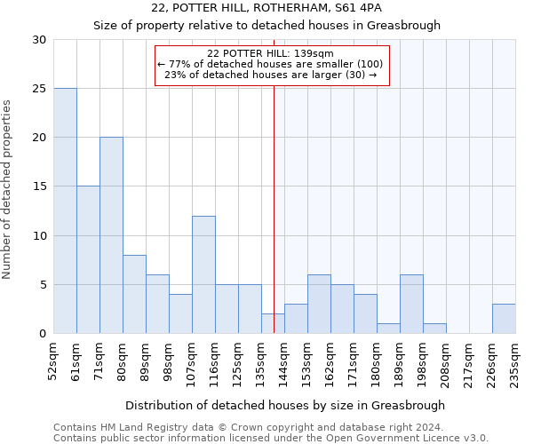 22, POTTER HILL, ROTHERHAM, S61 4PA: Size of property relative to detached houses in Greasbrough