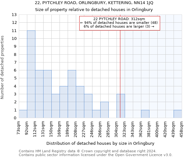 22, PYTCHLEY ROAD, ORLINGBURY, KETTERING, NN14 1JQ: Size of property relative to detached houses in Orlingbury