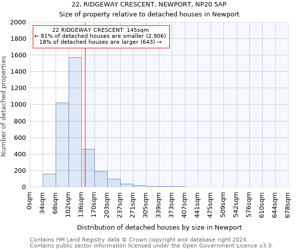 22, RIDGEWAY CRESCENT, NEWPORT, NP20 5AP: Size of property relative to detached houses in Newport