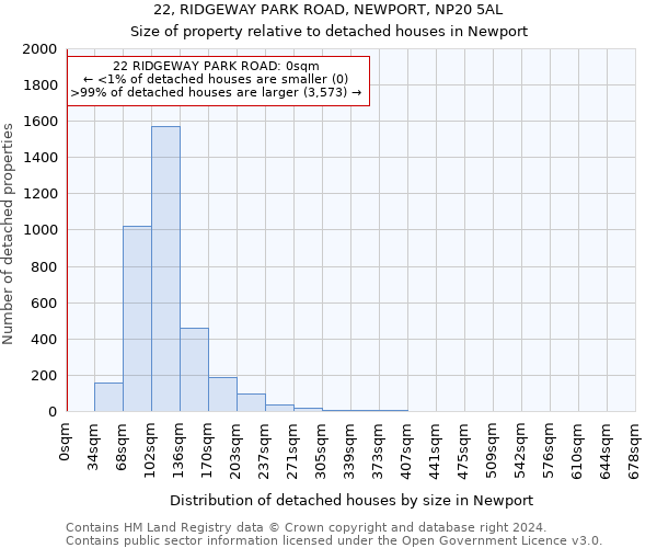 22, RIDGEWAY PARK ROAD, NEWPORT, NP20 5AL: Size of property relative to detached houses in Newport
