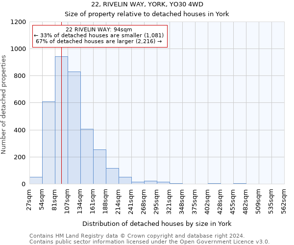 22, RIVELIN WAY, YORK, YO30 4WD: Size of property relative to detached houses in York