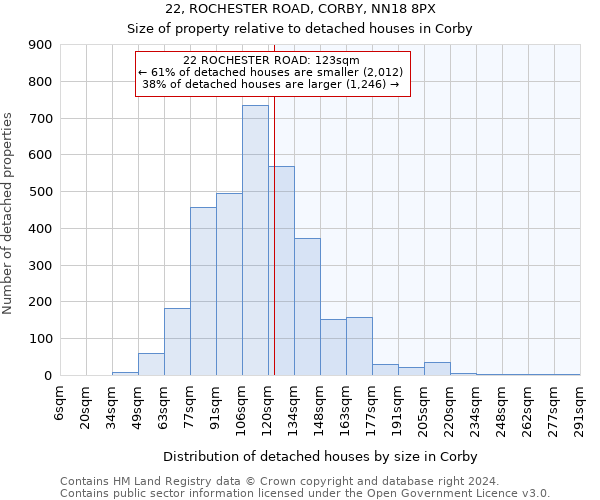 22, ROCHESTER ROAD, CORBY, NN18 8PX: Size of property relative to detached houses in Corby