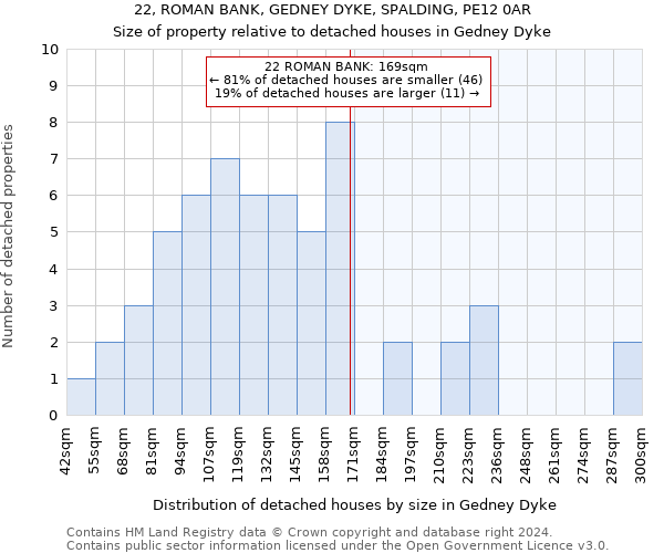 22, ROMAN BANK, GEDNEY DYKE, SPALDING, PE12 0AR: Size of property relative to detached houses in Gedney Dyke