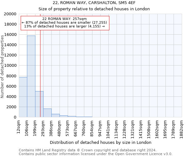 22, ROMAN WAY, CARSHALTON, SM5 4EF: Size of property relative to detached houses in London