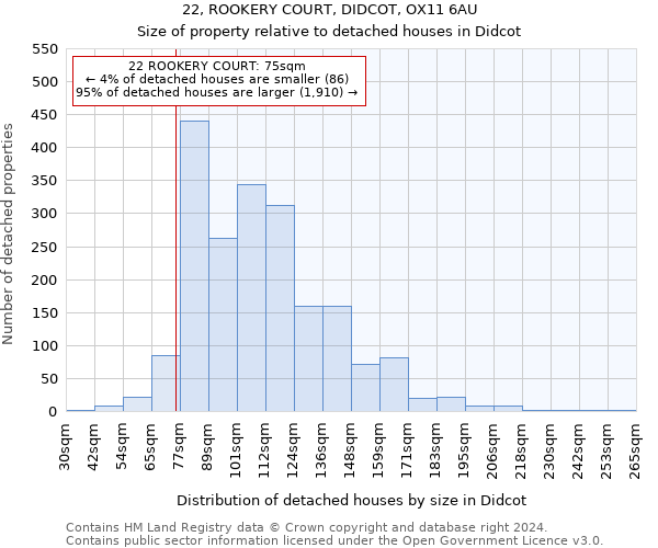 22, ROOKERY COURT, DIDCOT, OX11 6AU: Size of property relative to detached houses in Didcot