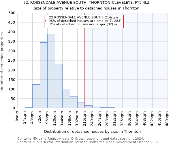 22, ROSSENDALE AVENUE SOUTH, THORNTON-CLEVELEYS, FY5 4LZ: Size of property relative to detached houses in Thornton