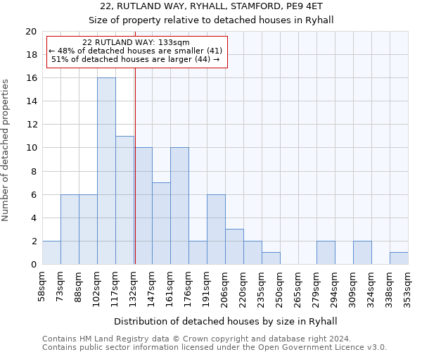 22, RUTLAND WAY, RYHALL, STAMFORD, PE9 4ET: Size of property relative to detached houses in Ryhall