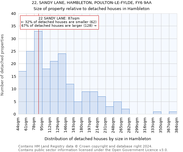 22, SANDY LANE, HAMBLETON, POULTON-LE-FYLDE, FY6 9AA: Size of property relative to detached houses in Hambleton