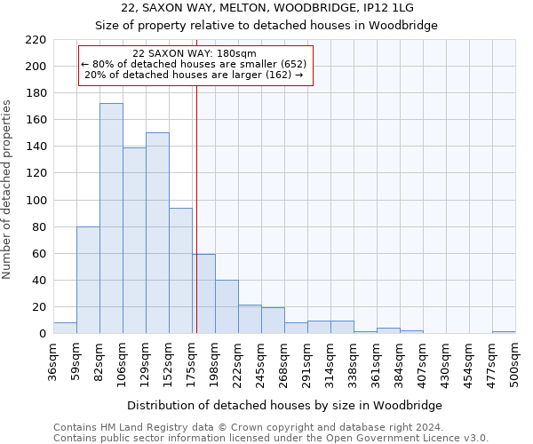 22, SAXON WAY, MELTON, WOODBRIDGE, IP12 1LG: Size of property relative to detached houses in Woodbridge