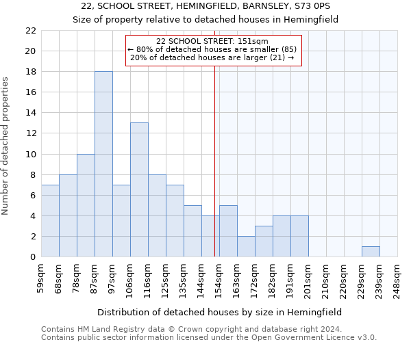 22, SCHOOL STREET, HEMINGFIELD, BARNSLEY, S73 0PS: Size of property relative to detached houses in Hemingfield