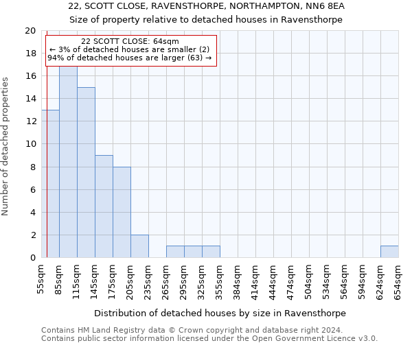 22, SCOTT CLOSE, RAVENSTHORPE, NORTHAMPTON, NN6 8EA: Size of property relative to detached houses in Ravensthorpe