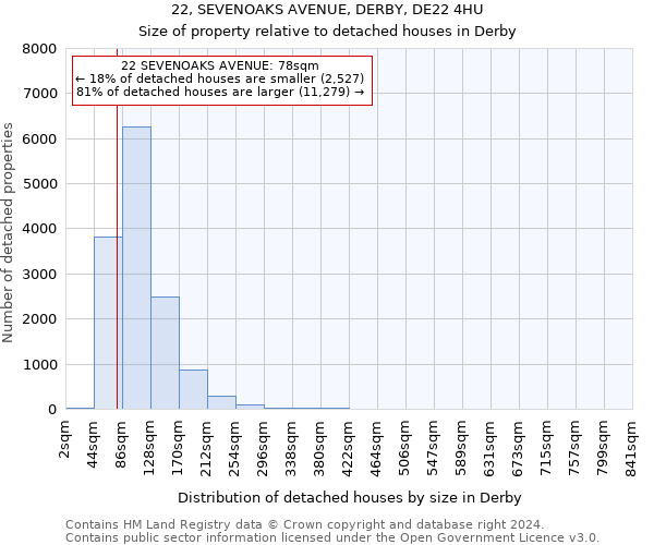 22, SEVENOAKS AVENUE, DERBY, DE22 4HU: Size of property relative to detached houses in Derby