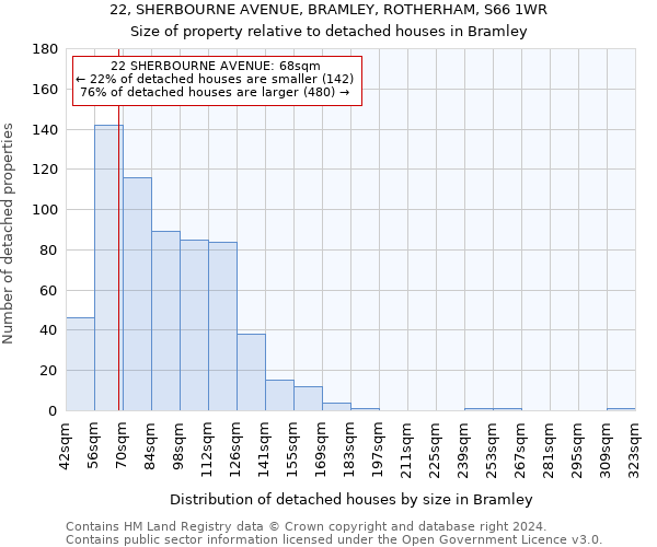 22, SHERBOURNE AVENUE, BRAMLEY, ROTHERHAM, S66 1WR: Size of property relative to detached houses in Bramley