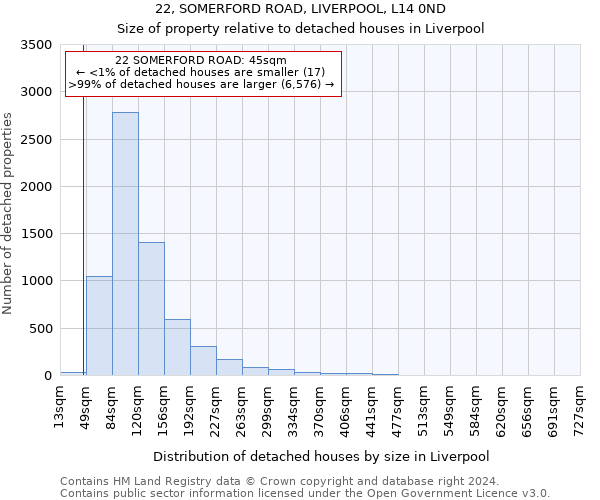 22, SOMERFORD ROAD, LIVERPOOL, L14 0ND: Size of property relative to detached houses in Liverpool