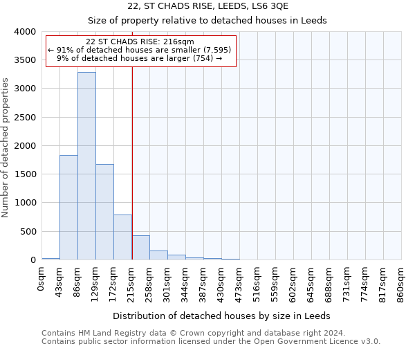 22, ST CHADS RISE, LEEDS, LS6 3QE: Size of property relative to detached houses in Leeds