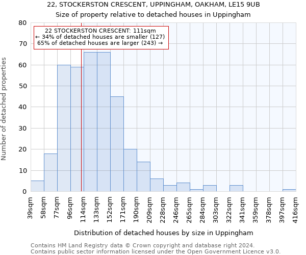 22, STOCKERSTON CRESCENT, UPPINGHAM, OAKHAM, LE15 9UB: Size of property relative to detached houses in Uppingham