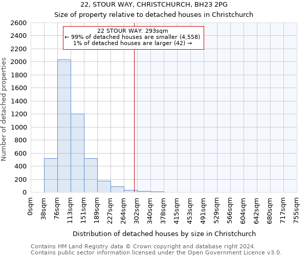 22, STOUR WAY, CHRISTCHURCH, BH23 2PG: Size of property relative to detached houses in Christchurch