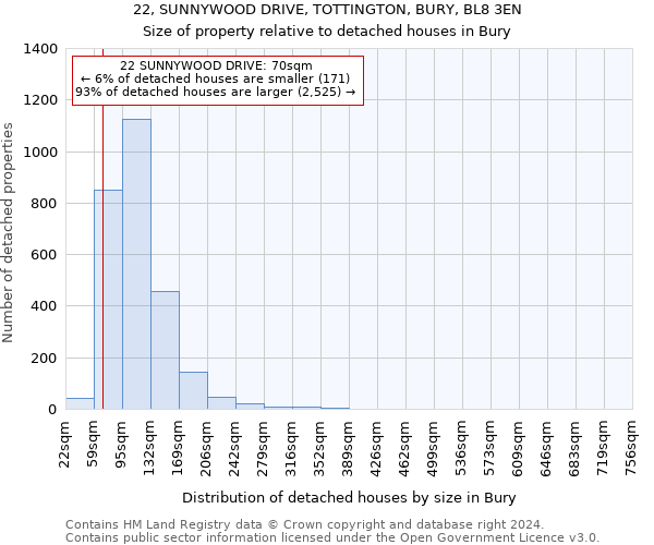 22, SUNNYWOOD DRIVE, TOTTINGTON, BURY, BL8 3EN: Size of property relative to detached houses in Bury
