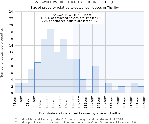 22, SWALLOW HILL, THURLBY, BOURNE, PE10 0JB: Size of property relative to detached houses in Thurlby