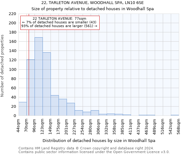 22, TARLETON AVENUE, WOODHALL SPA, LN10 6SE: Size of property relative to detached houses in Woodhall Spa