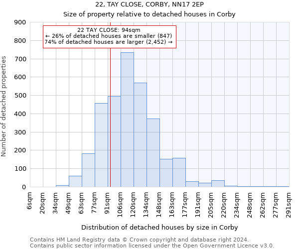 22, TAY CLOSE, CORBY, NN17 2EP: Size of property relative to detached houses in Corby