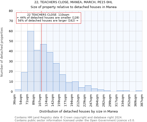 22, TEACHERS CLOSE, MANEA, MARCH, PE15 0HL: Size of property relative to detached houses in Manea