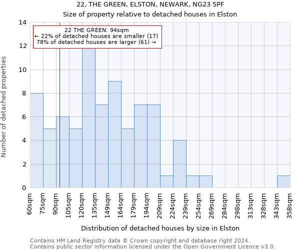 22, THE GREEN, ELSTON, NEWARK, NG23 5PF: Size of property relative to detached houses in Elston