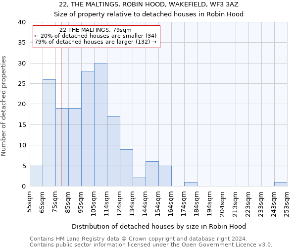 22, THE MALTINGS, ROBIN HOOD, WAKEFIELD, WF3 3AZ: Size of property relative to detached houses in Robin Hood