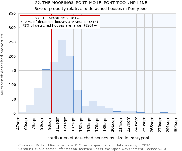 22, THE MOORINGS, PONTYMOILE, PONTYPOOL, NP4 5NB: Size of property relative to detached houses in Pontypool