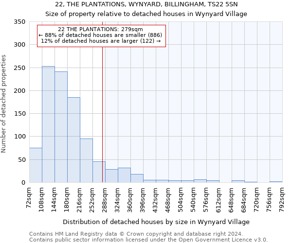 22, THE PLANTATIONS, WYNYARD, BILLINGHAM, TS22 5SN: Size of property relative to detached houses in Wynyard Village