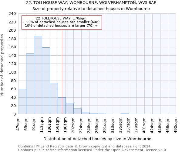 22, TOLLHOUSE WAY, WOMBOURNE, WOLVERHAMPTON, WV5 8AF: Size of property relative to detached houses in Wombourne