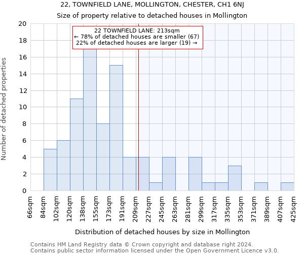 22, TOWNFIELD LANE, MOLLINGTON, CHESTER, CH1 6NJ: Size of property relative to detached houses in Mollington