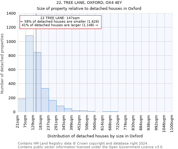 22, TREE LANE, OXFORD, OX4 4EY: Size of property relative to detached houses in Oxford
