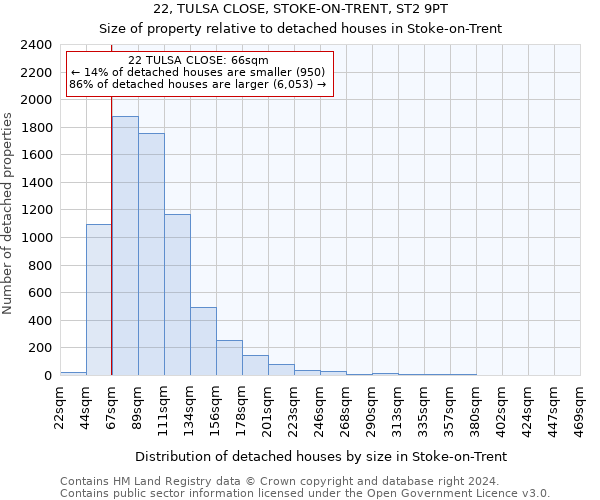 22, TULSA CLOSE, STOKE-ON-TRENT, ST2 9PT: Size of property relative to detached houses in Stoke-on-Trent