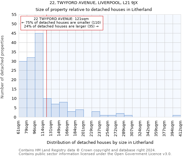 22, TWYFORD AVENUE, LIVERPOOL, L21 9JX: Size of property relative to detached houses in Litherland