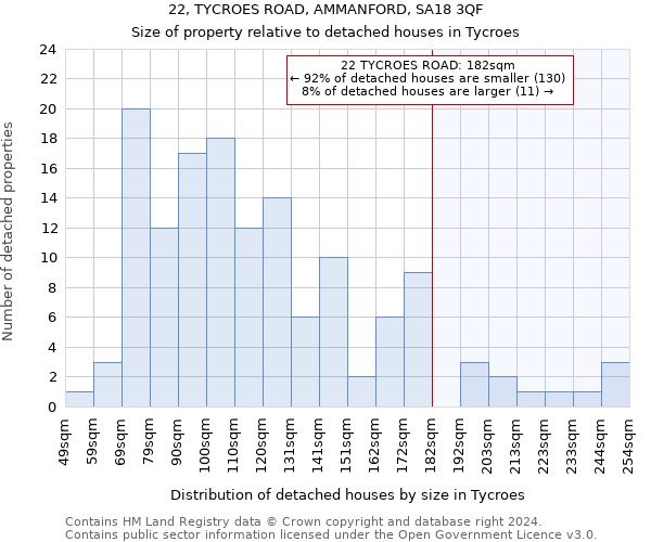 22, TYCROES ROAD, AMMANFORD, SA18 3QF: Size of property relative to detached houses in Tycroes