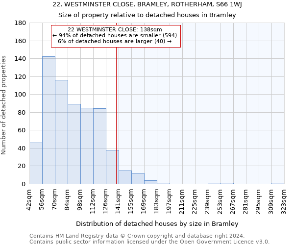 22, WESTMINSTER CLOSE, BRAMLEY, ROTHERHAM, S66 1WJ: Size of property relative to detached houses in Bramley