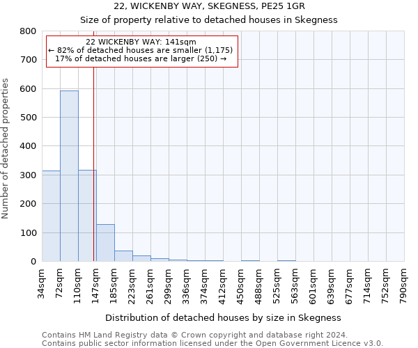 22, WICKENBY WAY, SKEGNESS, PE25 1GR: Size of property relative to detached houses in Skegness