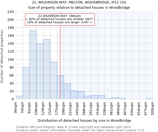 22, WILKINSON WAY, MELTON, WOODBRIDGE, IP12 1SS: Size of property relative to detached houses in Woodbridge
