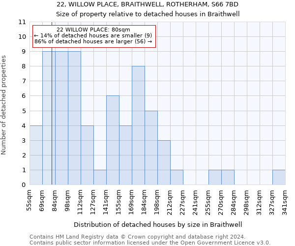 22, WILLOW PLACE, BRAITHWELL, ROTHERHAM, S66 7BD: Size of property relative to detached houses in Braithwell
