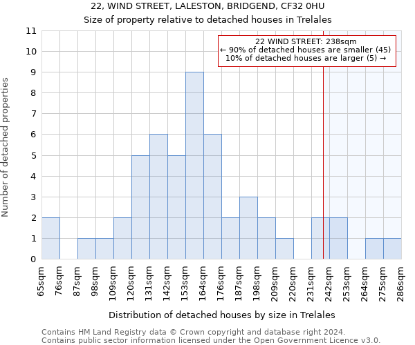 22, WIND STREET, LALESTON, BRIDGEND, CF32 0HU: Size of property relative to detached houses in Trelales