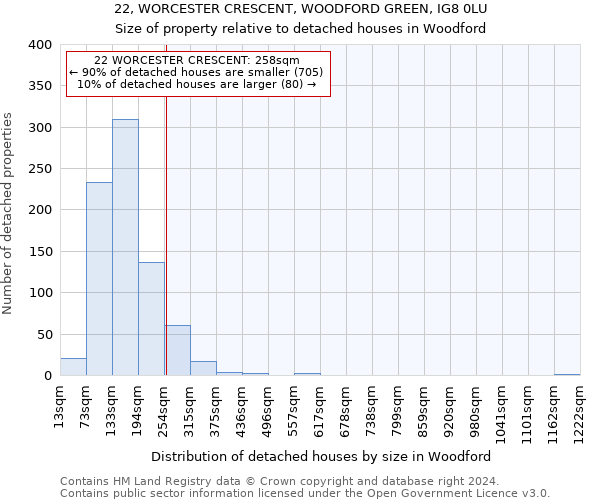 22, WORCESTER CRESCENT, WOODFORD GREEN, IG8 0LU: Size of property relative to detached houses in Woodford
