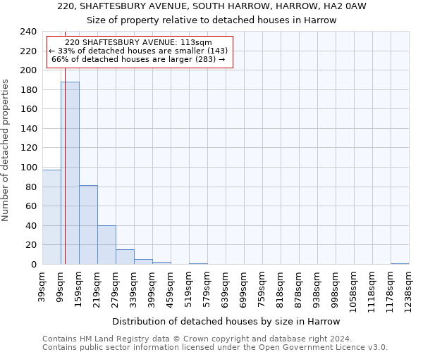 220, SHAFTESBURY AVENUE, SOUTH HARROW, HARROW, HA2 0AW: Size of property relative to detached houses in Harrow