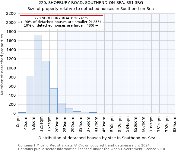 220, SHOEBURY ROAD, SOUTHEND-ON-SEA, SS1 3RG: Size of property relative to detached houses in Southend-on-Sea