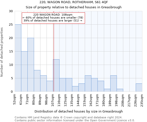 220, WAGON ROAD, ROTHERHAM, S61 4QF: Size of property relative to detached houses in Greasbrough