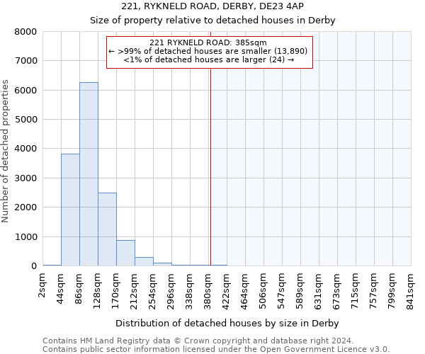 221, RYKNELD ROAD, DERBY, DE23 4AP: Size of property relative to detached houses in Derby