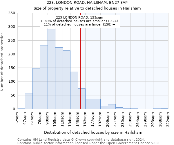 223, LONDON ROAD, HAILSHAM, BN27 3AP: Size of property relative to detached houses in Hailsham