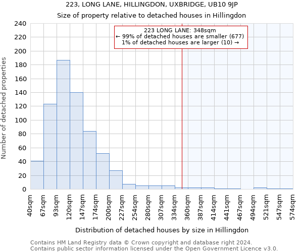 223, LONG LANE, HILLINGDON, UXBRIDGE, UB10 9JP: Size of property relative to detached houses in Hillingdon