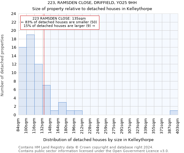 223, RAMSDEN CLOSE, DRIFFIELD, YO25 9HH: Size of property relative to detached houses in Kelleythorpe